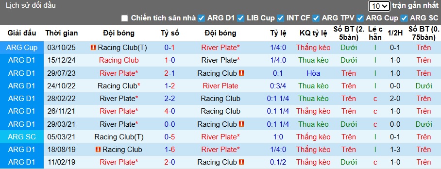 Nhận định Racing Club vs River Plate 5h15 ngày 25/11: Vượt qua nỗi ám ảnh - Ảnh 3