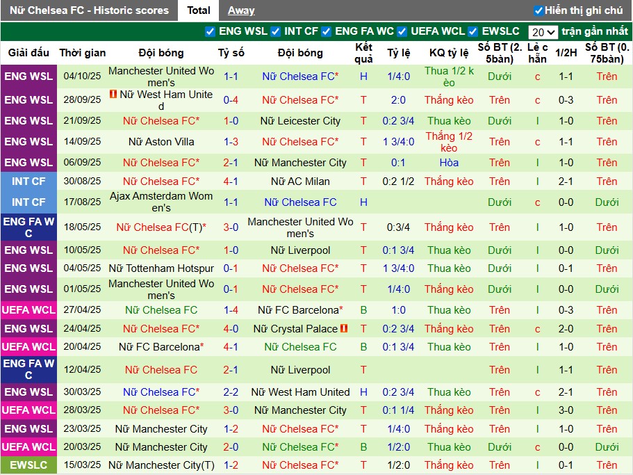 Nhận định Nữ Twente vs Nữ Chelsea, 23h45 ngày 08/10: Đôi công mãn nhãn - Ảnh 3