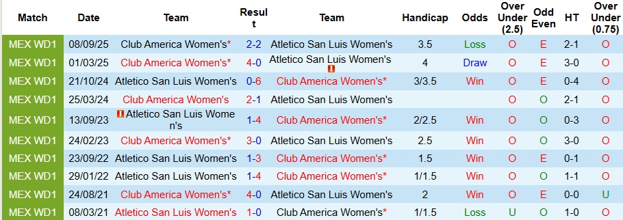 Nhận định Nữ Atletico San Luis vs Nữ Club America 9h ngày 21/1: Ca khúc khải hoàn - Ảnh 3