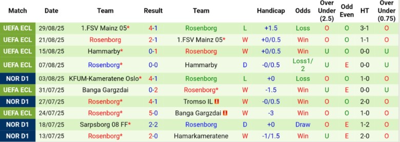 Nhận định Viking vs Rosenborg, 22h00 ngày 31/8: Kèn cựa ngôi đầu - Ảnh 4