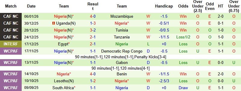 Nhận định Algeria vs Nigeria 23h00 ngày 10/1: Căng như dây đàn - Ảnh 4