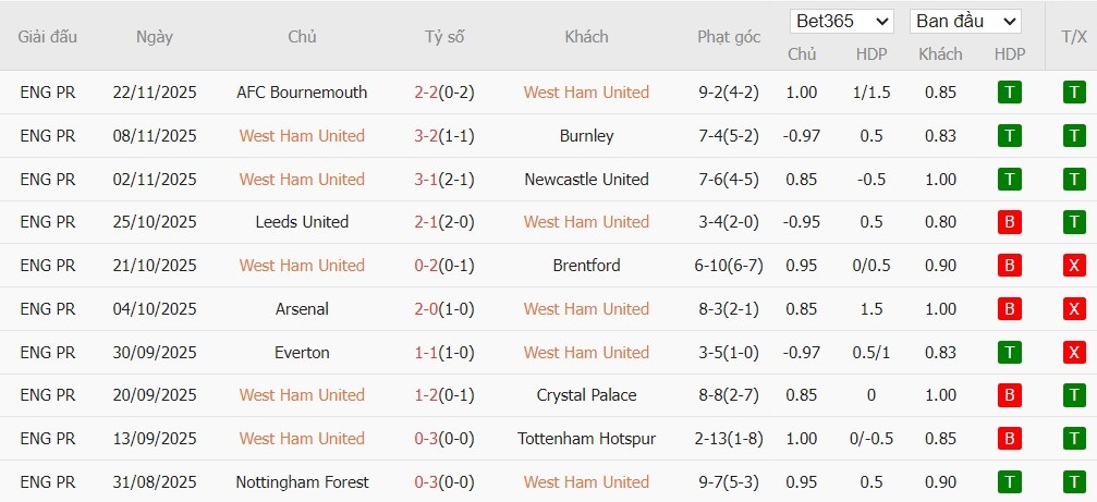 Nhật định phạt góc West Ham vs Liverpool, 21h05 ngày 30/11 - Ảnh 4