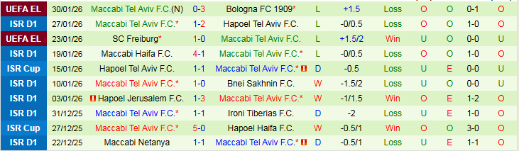 Nhận định Hapoel Ironi Kiryat Shmona vs Maccabi Tel Aviv 1h00 ngày 3/2: Khách tìm lại niềm vui - Ảnh 3