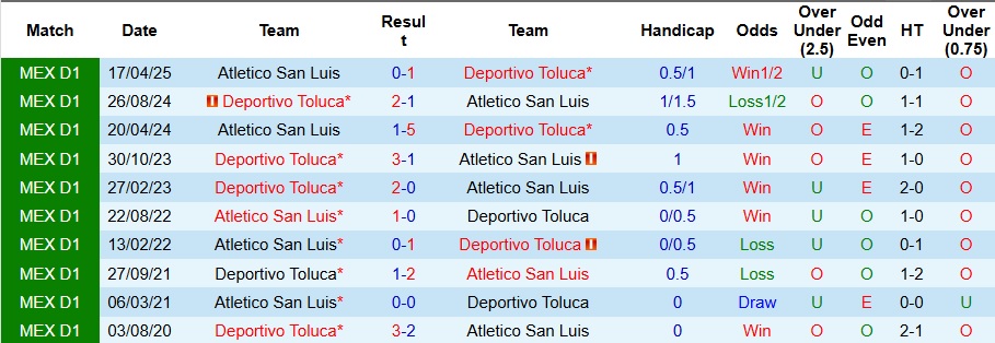 Nhận định, Soi kèo Atletico San Luis vs Deportivo Toluca 8h ngày 30/8: Đối thủ ưa thích - Ảnh 3