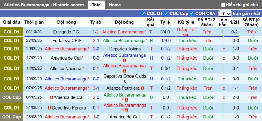 Nhận định Atletico Bucaramanga vs Union Magdalena 6h20 ngày 13/10: Không có bất ngờ - Ảnh 1