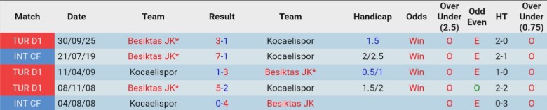 Nhận định Kocaelispor vs Besiktas JK, 22h00 ngày 5/2: Duy trì ngôi đầu - Ảnh 2