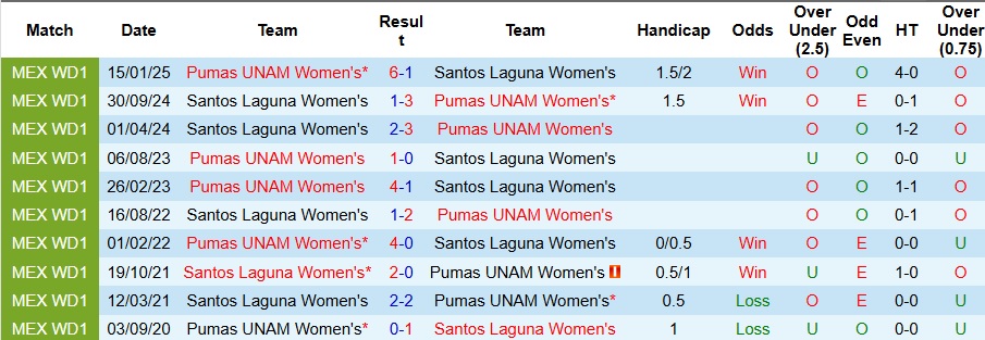 Nhận định Nữ Santos Laguna vs Nữ Pumas UNAM 9h ngày 2/9: Không có bất ngờ - Ảnh 3