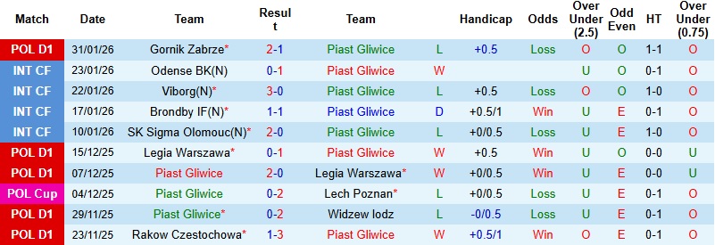Nhận định Piast Gliwice vs Lech Poznan 2h30 ngày 4/2: Trở lại đường đua - Ảnh 3