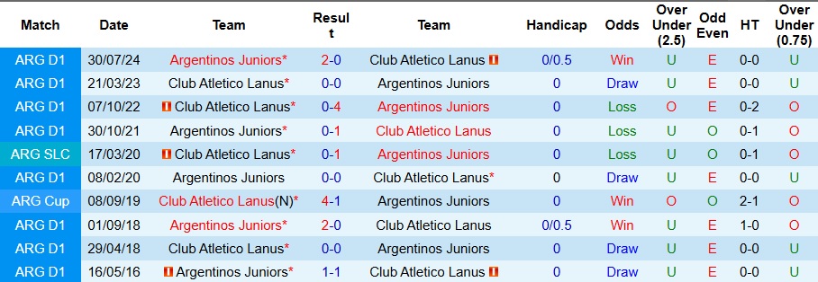 Nhận định, Soi kèo Argentinos Juniors vs Lanus 7h10 ngày 9/9: Ca khúc khải hoàn - Ảnh 3