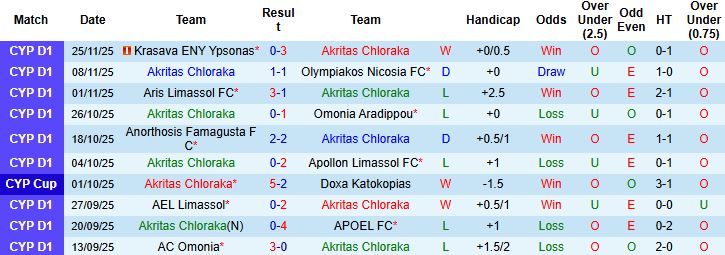 Nhận định Akritas Chloraka vs AEK Larnaca 00h00 ngày 02/12 - Ảnh 3