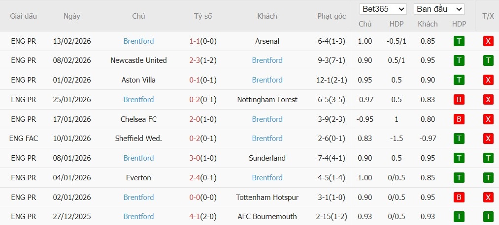 Nhật định phạt góc Macclesfield Town vs Brentford, 2h30 ngày 17/02 - Ảnh 3