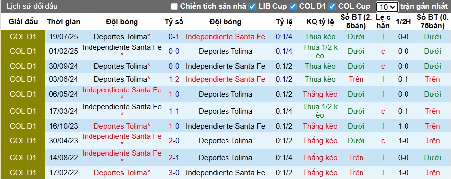 Nhận định Independiente Santa Fe vs Deportes Tolima 7h30 ngày 26/11: Gặp phải khắc tinh - Ảnh 3