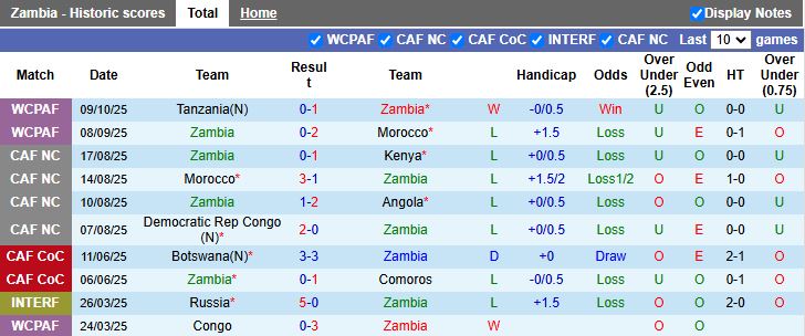 Nhận định Zambia vs Niger 20h00 ngày 12/10: Không được sảy chân - Ảnh 2