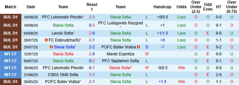 Nhận định, Soi kèo Slavia Sofia vs Arda Kardzhali, 23h00 ngày 25/8: Cách biệt 1 bàn - Ảnh 3
