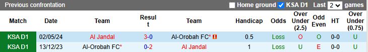 Nhận định Al-Orobah vs Al Jandal 19h35 ngày 1/1: Mục tiêu ngôi đầu - Ảnh 1