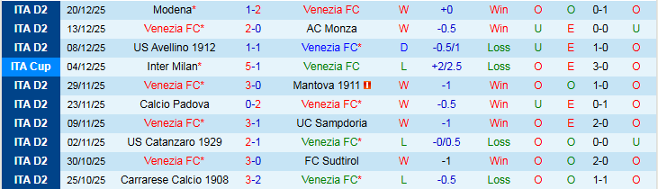 Nhận định Venezia vs Virtus Entella 21h00 ngày 27/12: Tiếp đà hưng phấn - Ảnh 2