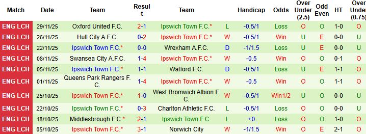 Nhận định Blackburn vs Ipswich 02h45 ngày 03/12: Khách lấn chủ - Ảnh 2