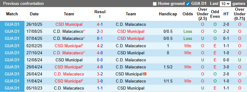 Nhận định Malacateco vs Municipal 8h ngày 7/2: Điểm tựa sân nhà - Ảnh 3