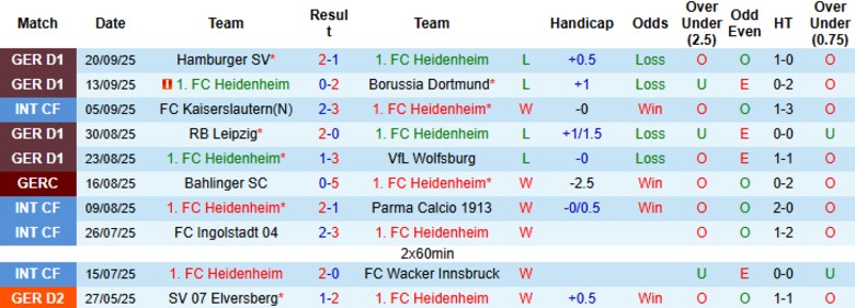 Nhận định Heidenheim vs Augsburg, 20h30 ngày 27/9: Tiếp tục trắng tay - Ảnh 3