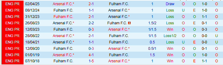 Nhận định Fulham vs Arsenal 23h30 ngày 18/10: Khó cản Pháo Thủ - Ảnh 4