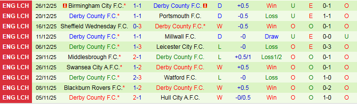 Nhận định Leicester City vs Derby County 2h45 ngày 30/12: Bầy Cáo gặp khó - Ảnh 3