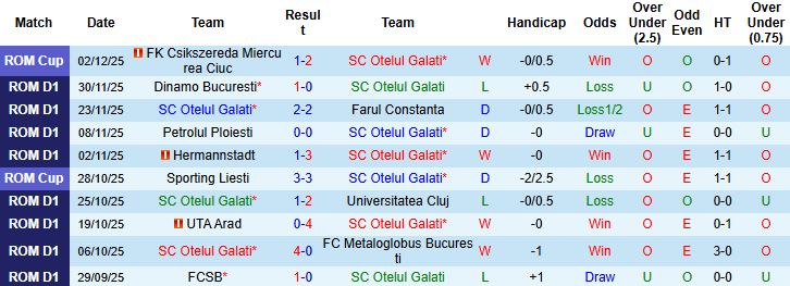 Nhận định Otelul Galati vs Unirea Slobozia 01h30 ngày 06/12: Tiếp đà hưng phấn - Ảnh 3