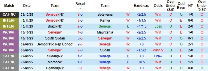 Nhận định Senegal vs CH Congo 22h00 ngày 27/12 - Ảnh 3