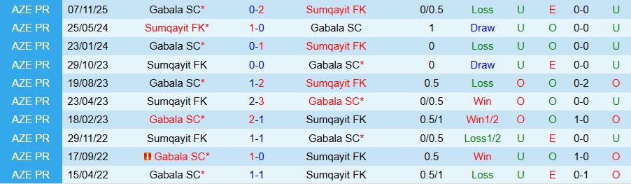 Nhận định Sumqayit vs Gabala, 22h30 ngày 20/2: Ghìm chân cửa trên - Ảnh 3