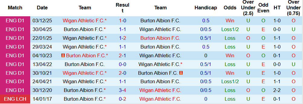 Nhận định Burton Albion vs Wigan Athletic 02h45 ngày 30/12 - Ảnh 4
