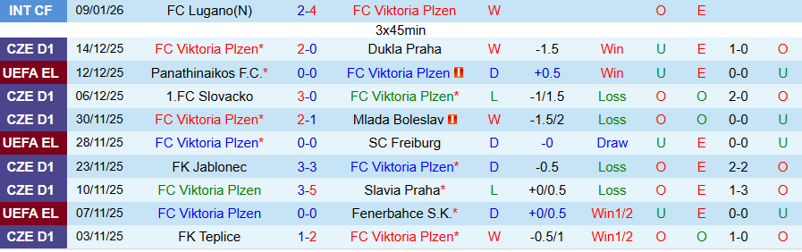 Nhận định Viktoria Plzen vs Sonderjyske, 21h00 ngày 14/1: Hòa là đẹp - Ảnh 2