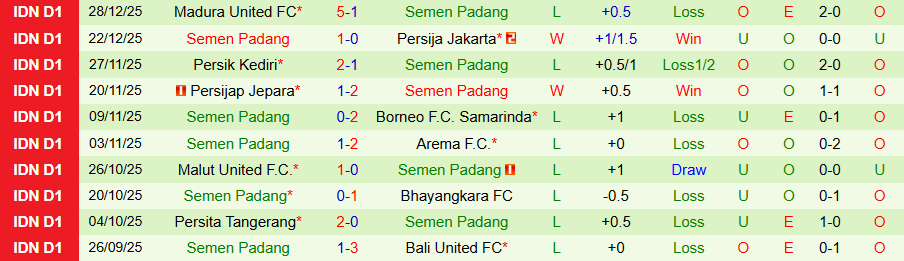 Nhận định PSIM Yogyakarta vs Semen Padang, 15h30 ngày 4/1: Trừng phạt kẻ yếu - Ảnh 1