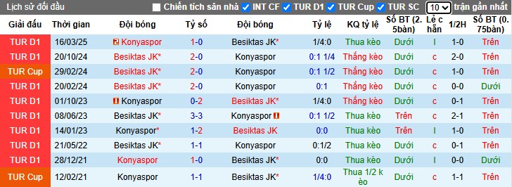 Nhận định Konyaspor vs Besiktas, 0h ngày 23/10: Khó cho chủ nhà - Ảnh 1
