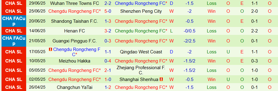 Nhận định, Soi kèo Tianjin Jinmen Tiger vs Chengdu Rongcheng, 18h30 ngày 18/7: Cửa dưới ngoi lên - Ảnh 1