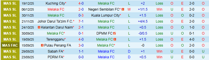 Nhận định Melaka vs Imigresen 20h00 ngày 24/12: Chủ nhà gây thất vọng - Ảnh 2