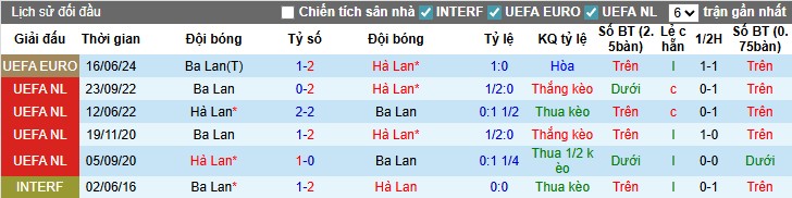 Nhận định Hà Lan vs Ba Lan, 1h45 ngày 05/09: So T hấp dẫn - Ảnh 2