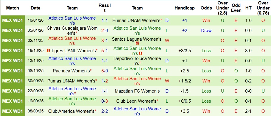 Nhận định Nữ Juarez vs Nữ Atletico San Luis 8h ngày 17/1: Thế trận một chiều - Ảnh 2