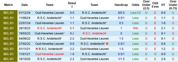 Nhận định Oud-Heverlee Leuven vs Anderlecht 01h45 ngày 27/09: Khách lấn chủ - Ảnh 4