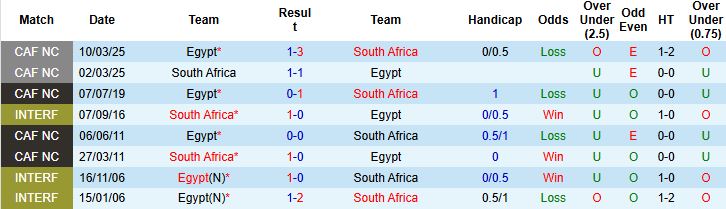 Nhận định Ai Cập vs Nam Phi 22h00 ngày 26/12 - Ảnh 4