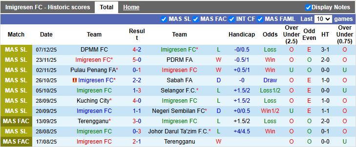 Nhận định Imigresen vs Terengganu 16h00 ngày 19/12: Tân binh lép vế - Ảnh 2