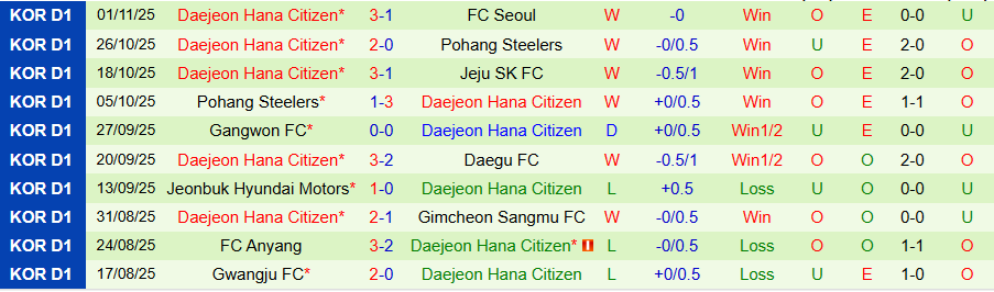 Nhận định Jeonbuk vs Daejeon, 14h30 ngày 8/11: Cửa trên hết động lực - Ảnh 1