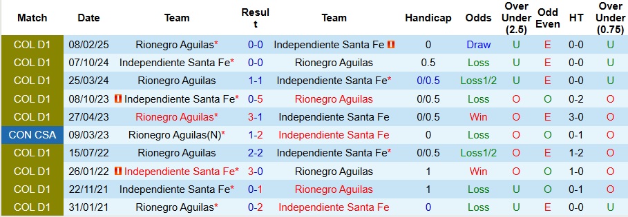 Nhận định Independiente Santa Fe vs Rionegro Aguilas 6h10 ngày 23/7: Chiến thắng cho cửa trên - Ảnh 3