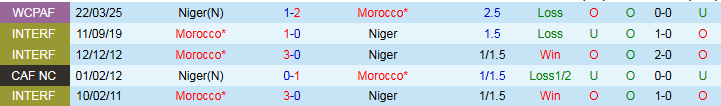 Nhận định, Soi kèo Morocco vs Niger 2h00 ngày 6/9: Khẳng định sức mạnh - Ảnh 4