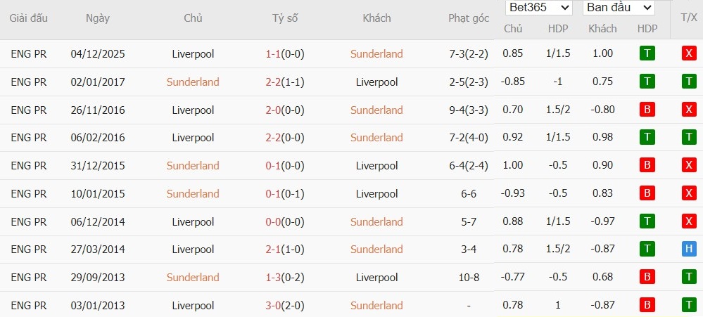 Nhật định phạt góc Sunderland vs Liverpool, 3h15 ngày 12/02 - Ảnh 2