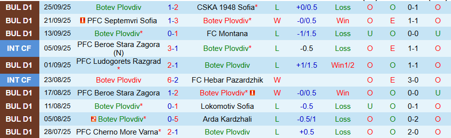 Nhận định Botev Plovdiv vs Levski Sofia, 21h30 ngày 30/9: Lấy lại niềm vui - Ảnh 2