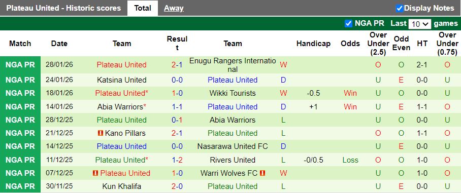 Nhận định Remo Stars vs Plateau United 22h00 ngày 2/2: Tạm thời thoát hiểm - Ảnh 3