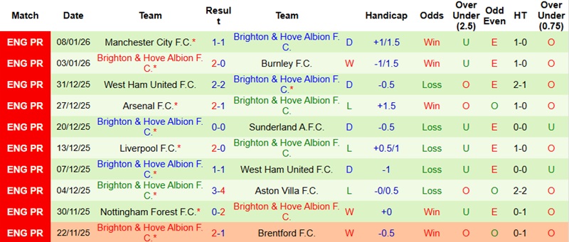 Nhận định MU vs Brighton 22h30 ngày 11/1: Giải toả áp lực - Ảnh 4