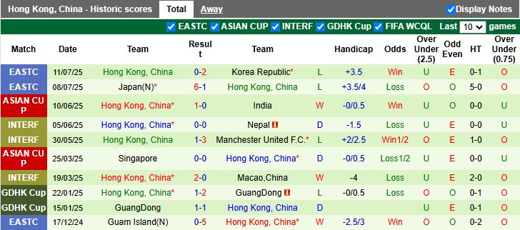 Nhận định Trung Quốc vs Hong Kong 14h00 ngày 15/7: Chiến đấu vì danh dự - Ảnh 3