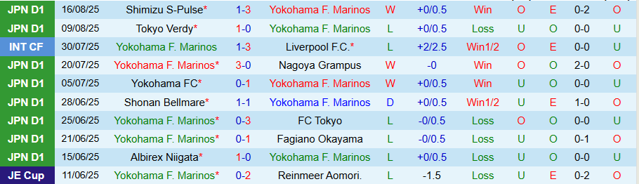 Nhận định, Soi kèo Yokohama Marinos vs Machida Zelvia, 17h30 ngày 23/8: Khó cản đội khách - Ảnh 2
