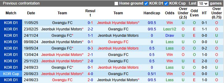 Nhận định, Soi kèo Gwangju vs Jeonbuk Hyundai Motors 17h00 ngày 26/7: Không thể ngăn cản - Ảnh 1