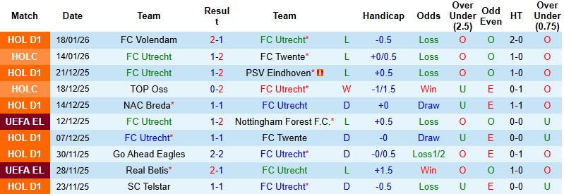 Nhận định Utrecht vs Sparta Rotterdam 22h45 ngày 25/1: Run rẩy tại tổ ấm - Ảnh 3